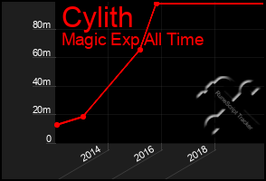 Total Graph of Cylith