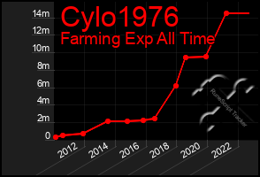 Total Graph of Cylo1976