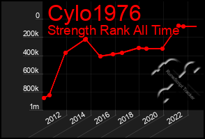 Total Graph of Cylo1976