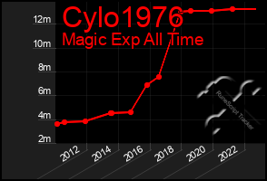 Total Graph of Cylo1976
