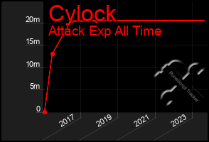 Total Graph of Cylock