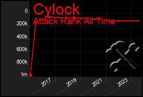 Total Graph of Cylock