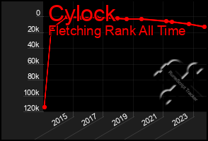 Total Graph of Cylock