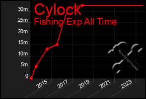 Total Graph of Cylock