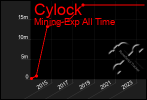 Total Graph of Cylock