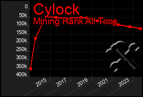 Total Graph of Cylock