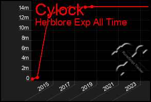 Total Graph of Cylock