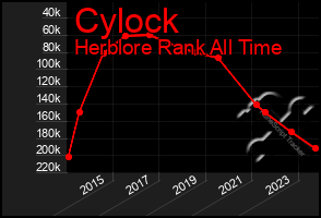 Total Graph of Cylock