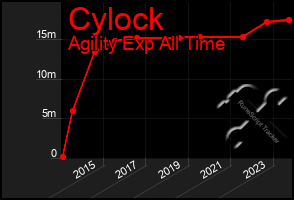 Total Graph of Cylock