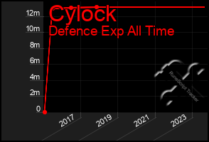 Total Graph of Cylock