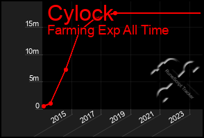 Total Graph of Cylock