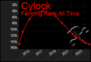 Total Graph of Cylock