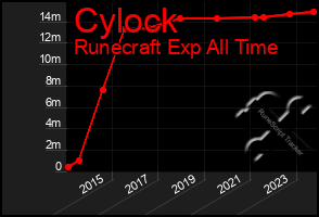 Total Graph of Cylock