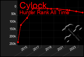 Total Graph of Cylock