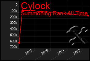 Total Graph of Cylock