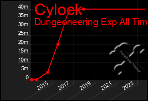 Total Graph of Cylock