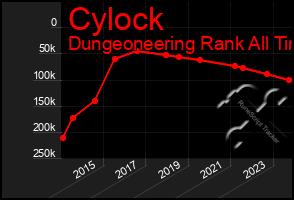 Total Graph of Cylock