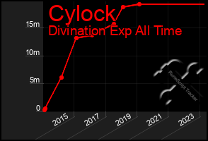 Total Graph of Cylock