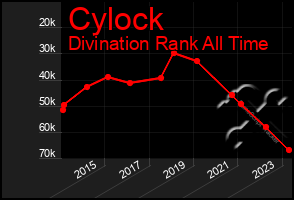 Total Graph of Cylock