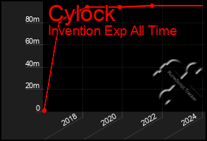 Total Graph of Cylock