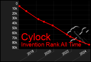 Total Graph of Cylock