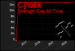 Total Graph of Cylock