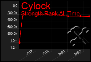 Total Graph of Cylock