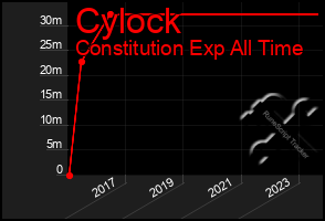 Total Graph of Cylock