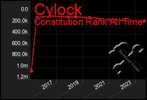 Total Graph of Cylock