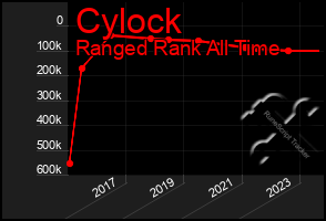 Total Graph of Cylock