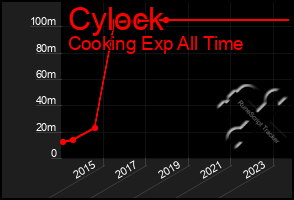 Total Graph of Cylock