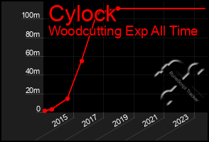 Total Graph of Cylock