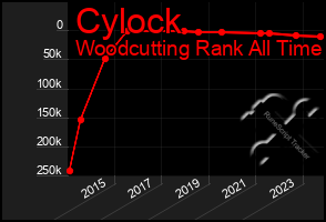 Total Graph of Cylock