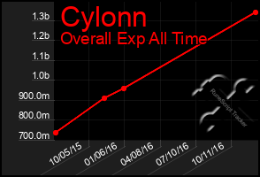 Total Graph of Cylonn