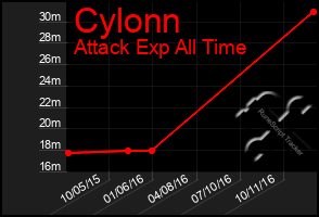 Total Graph of Cylonn