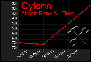 Total Graph of Cylonn