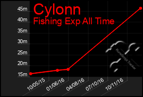 Total Graph of Cylonn