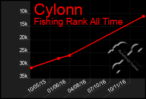 Total Graph of Cylonn