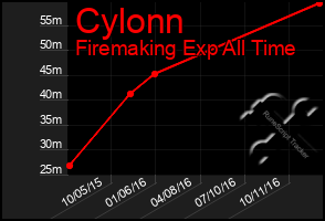 Total Graph of Cylonn