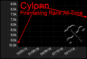 Total Graph of Cylonn