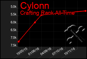 Total Graph of Cylonn