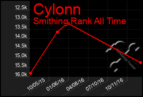 Total Graph of Cylonn