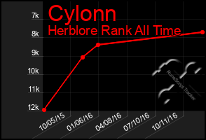 Total Graph of Cylonn