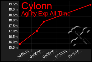 Total Graph of Cylonn