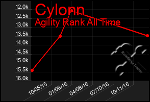 Total Graph of Cylonn