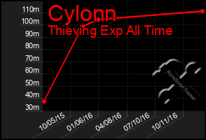 Total Graph of Cylonn