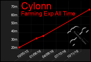 Total Graph of Cylonn