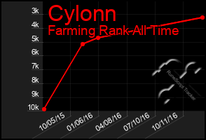 Total Graph of Cylonn