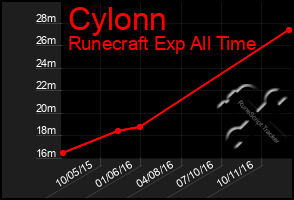 Total Graph of Cylonn