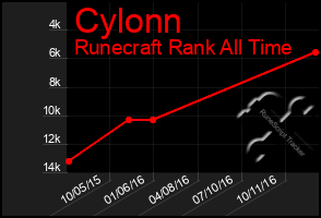 Total Graph of Cylonn